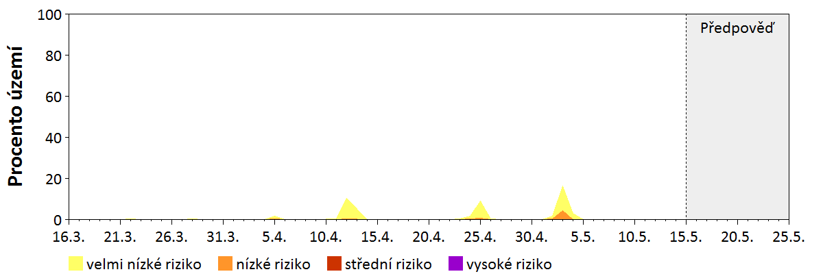 Předpověď stability atmosféry