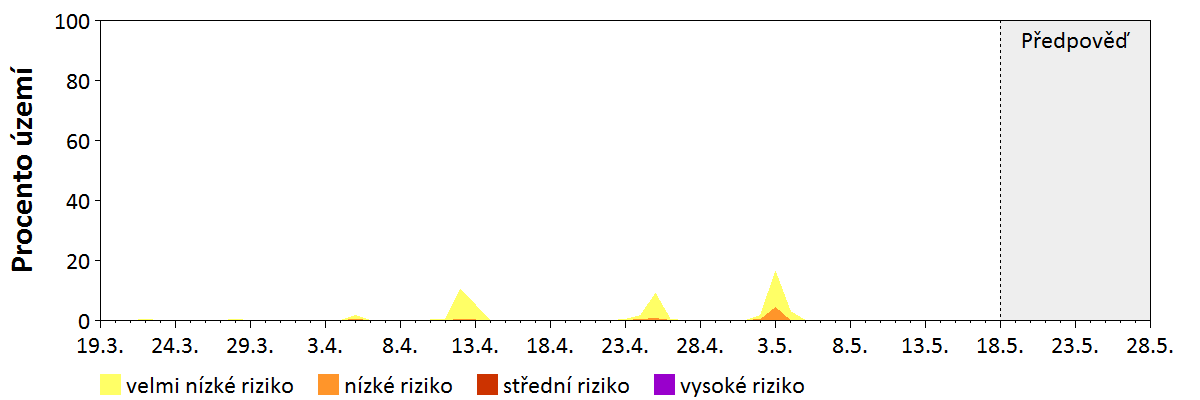 Předpověď stability atmosféry