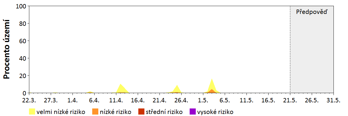 Předpověď stability atmosféry