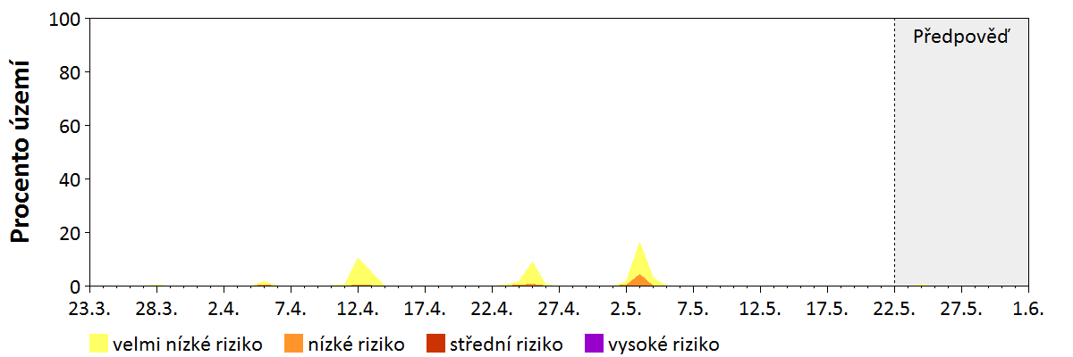Předpověď stability atmosféry