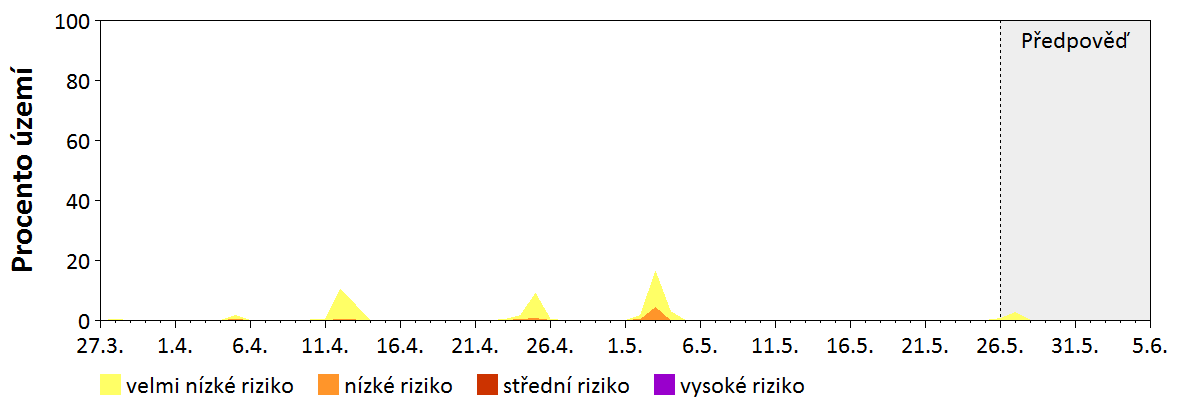 Předpověď stability atmosféry