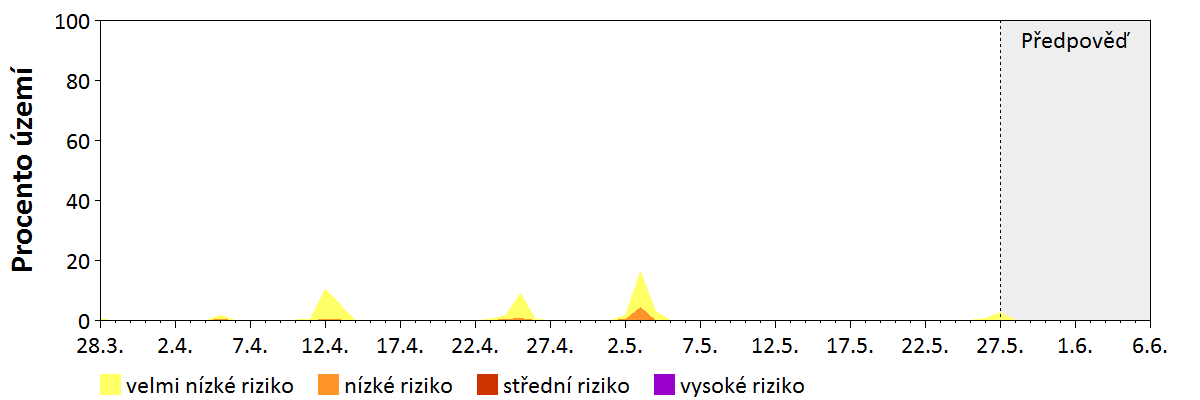 Předpověď stability atmosféry