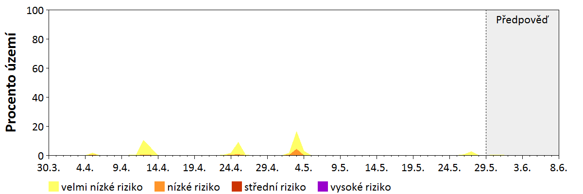 Předpověď stability atmosféry