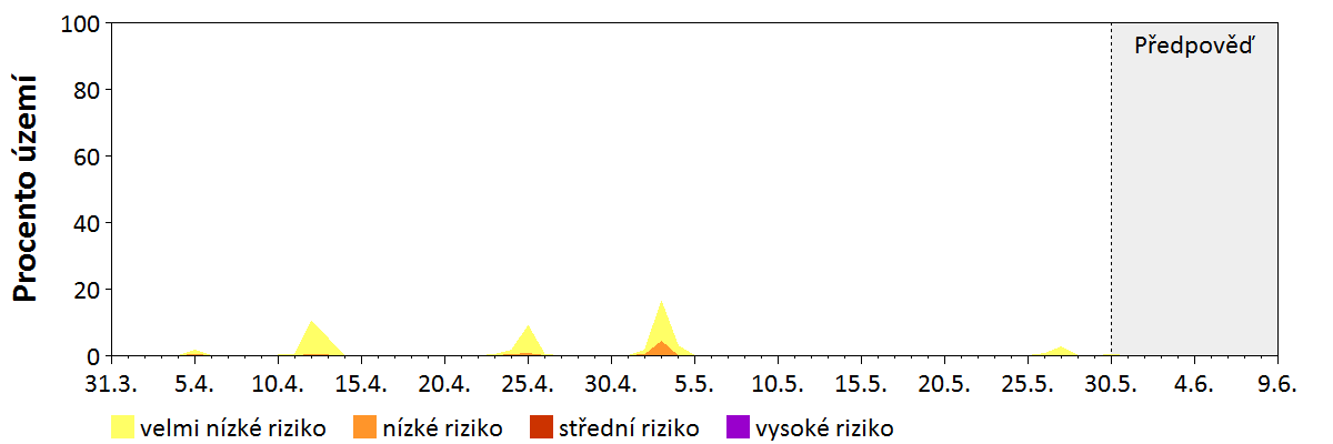 Předpověď stability atmosféry