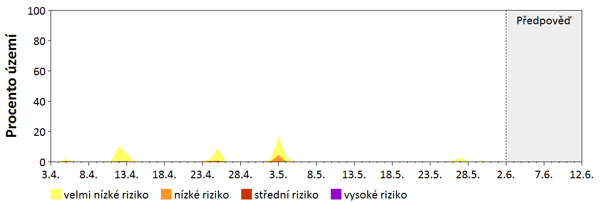 Předpověď stability atmosféry