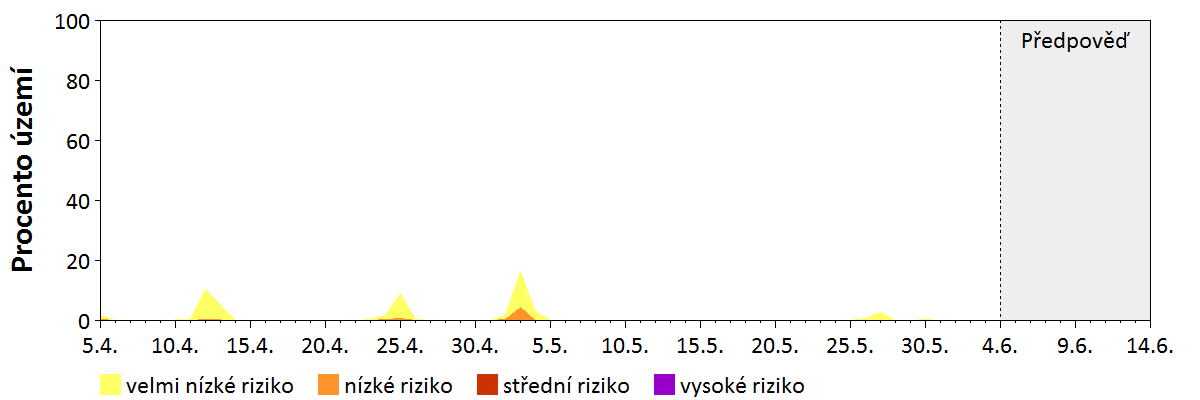 Předpověď stability atmosféry