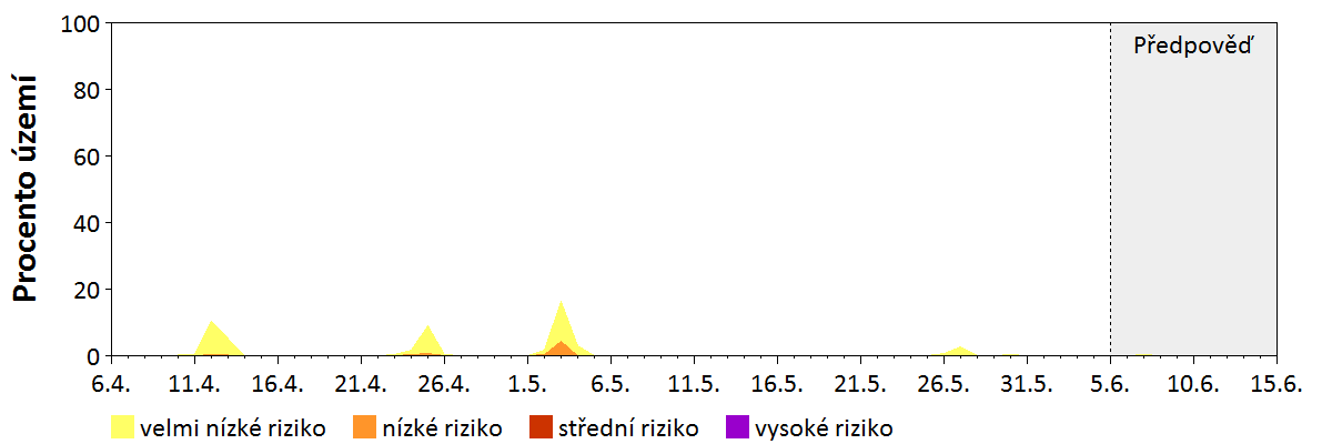 Předpověď stability atmosféry