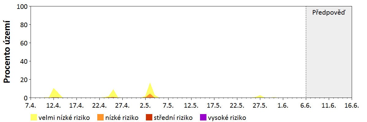 Předpověď stability atmosféry