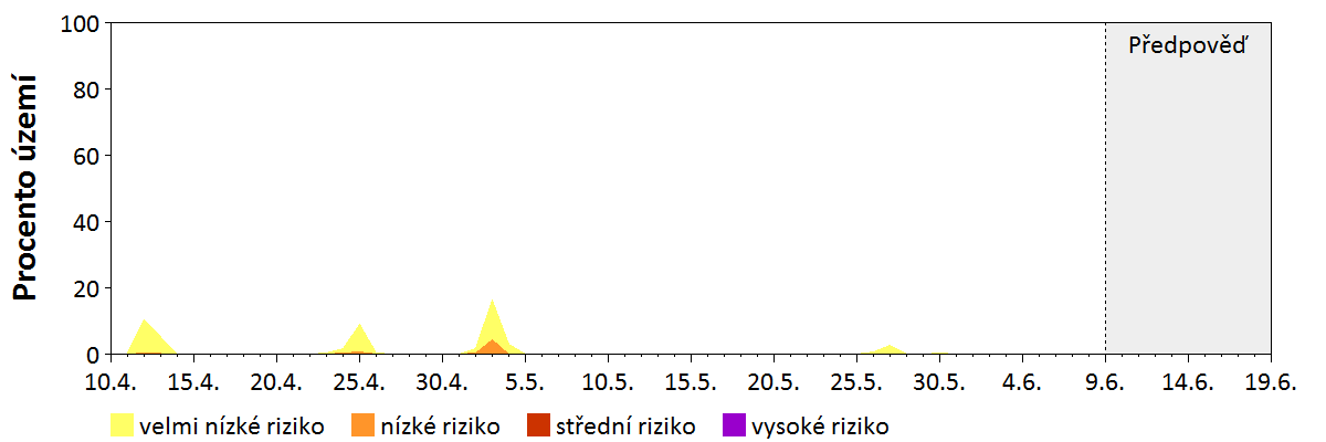 Předpověď stability atmosféry