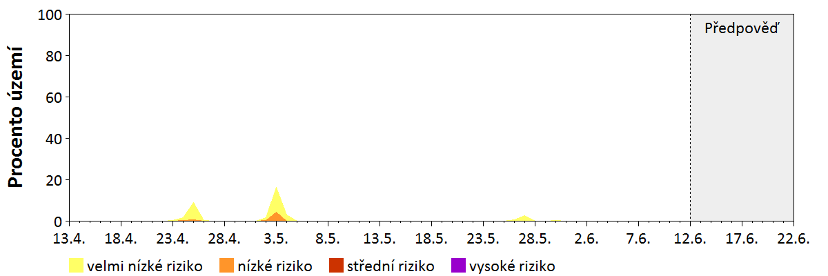 Předpověď stability atmosféry
