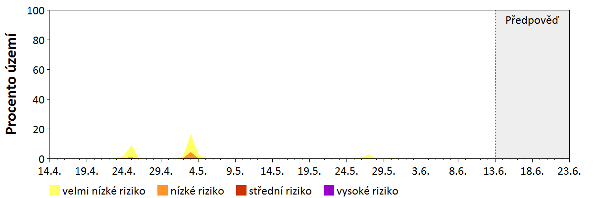 Předpověď stability atmosféry