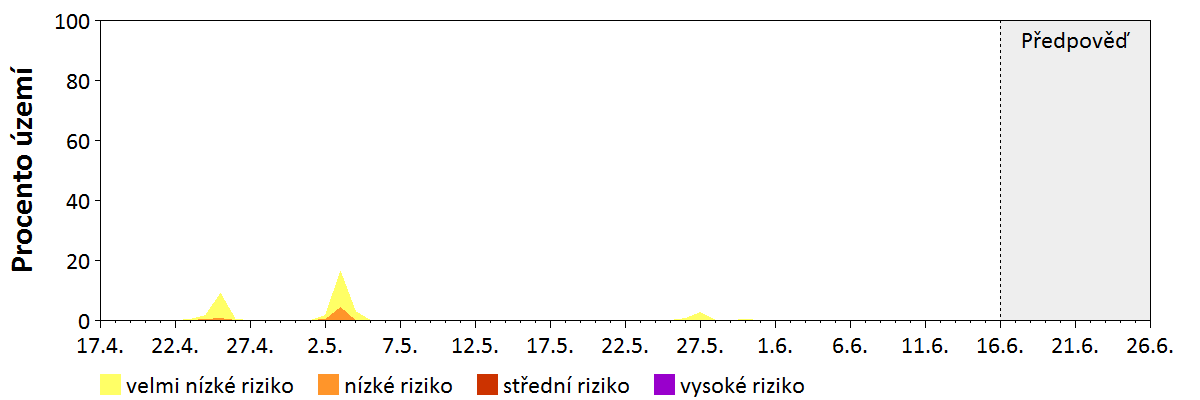 Předpověď stability atmosféry