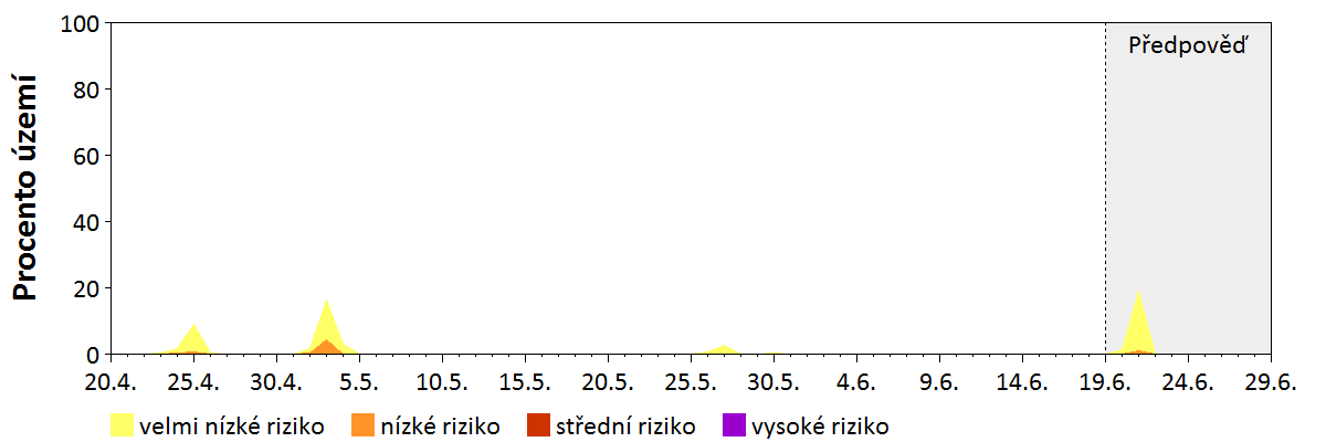 Předpověď stability atmosféry