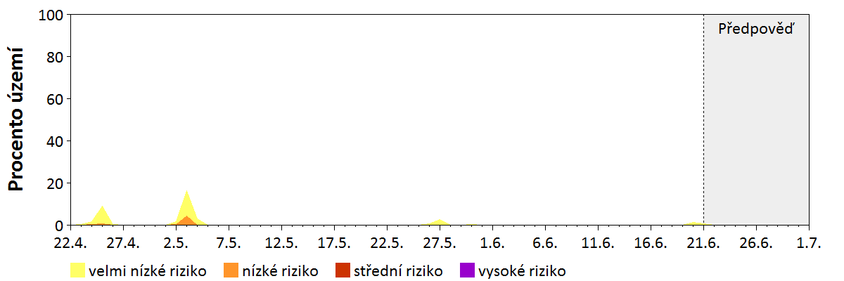 Předpověď stability atmosféry