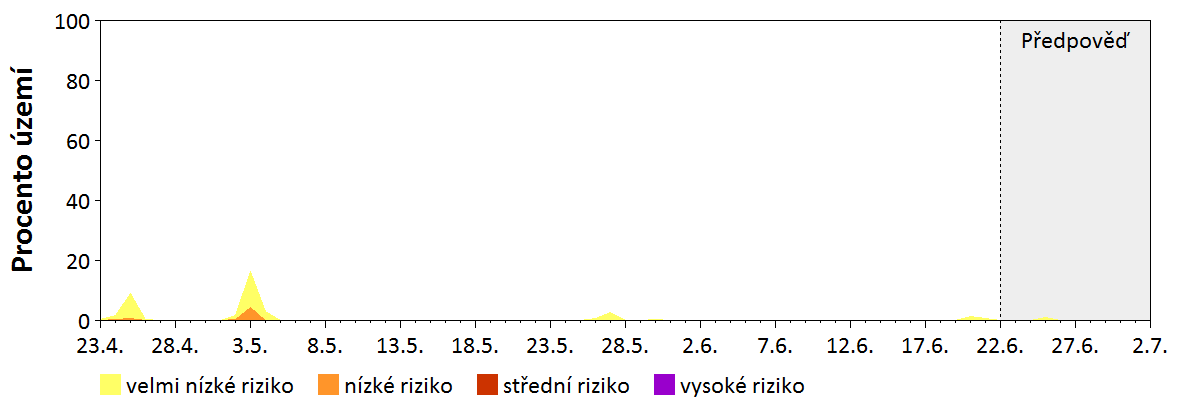 Předpověď stability atmosféry