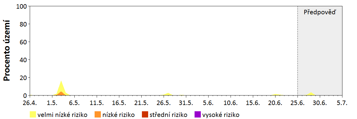 Předpověď stability atmosféry
