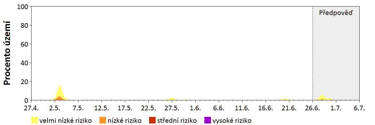 Předpověď stability atmosféry