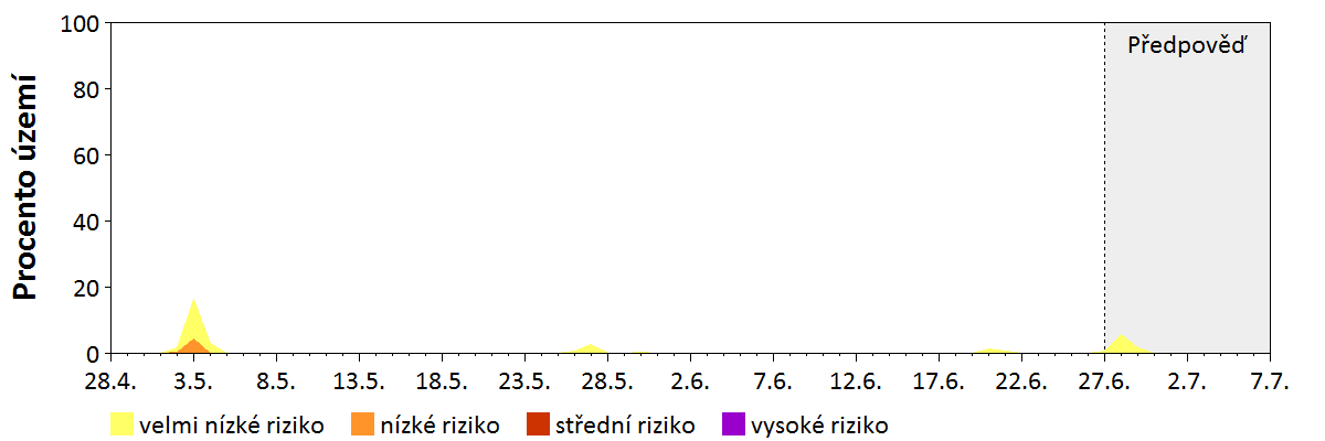 Předpověď stability atmosféry