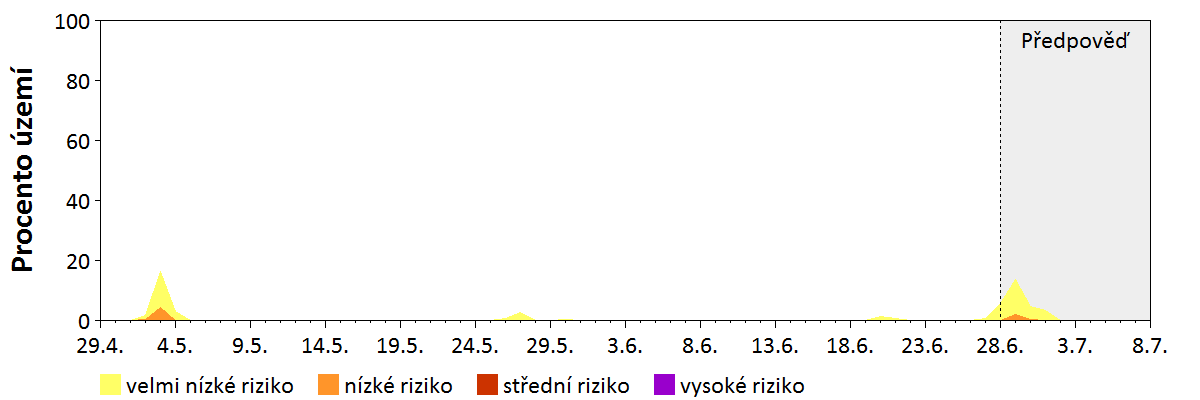 Předpověď stability atmosféry