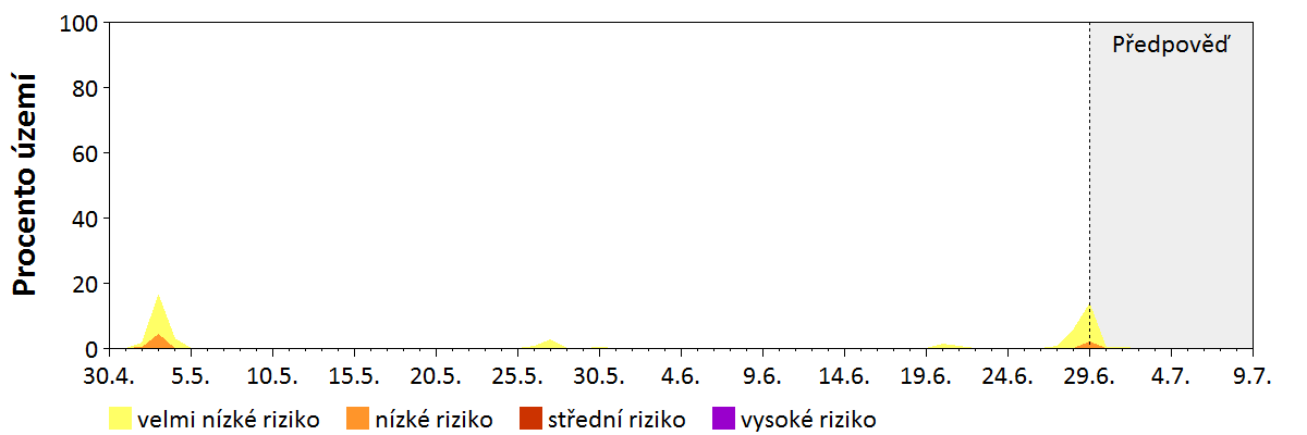 Předpověď stability atmosféry