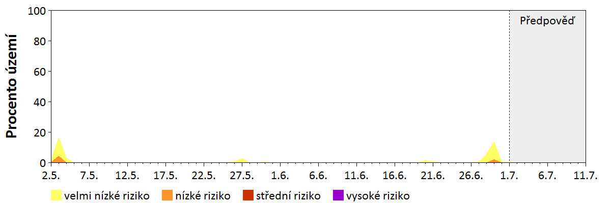 Předpověď stability atmosféry