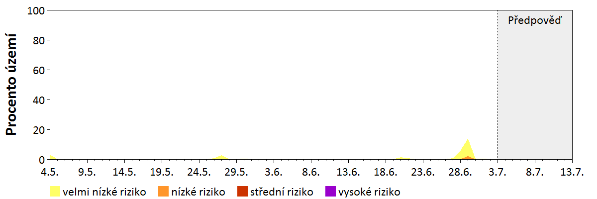 Předpověď stability atmosféry