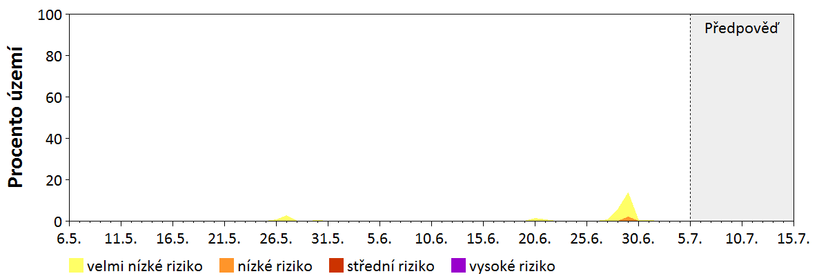 Předpověď stability atmosféry
