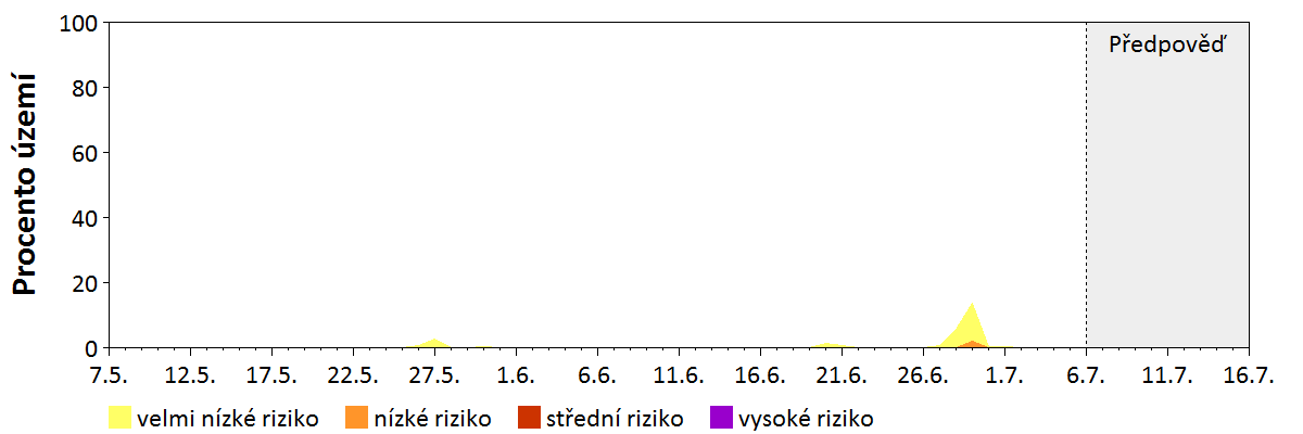 Předpověď stability atmosféry