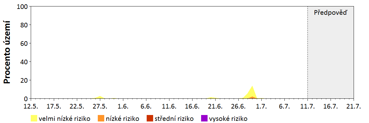 Předpověď stability atmosféry