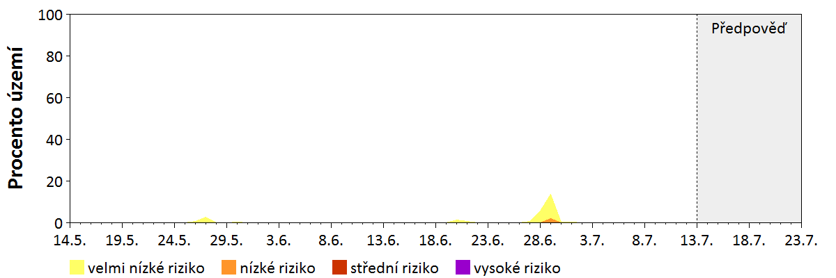 Předpověď stability atmosféry