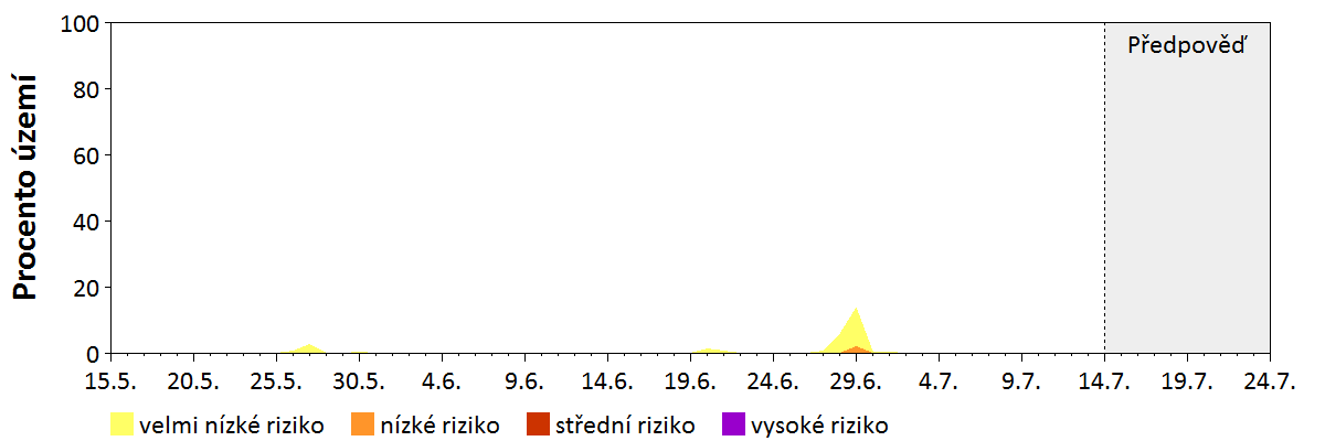 Předpověď stability atmosféry