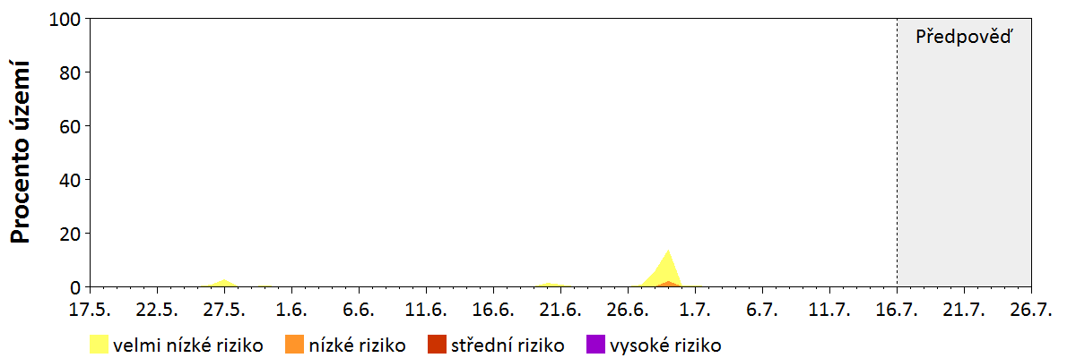 Předpověď stability atmosféry