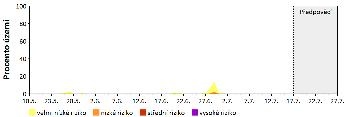 Předpověď stability atmosféry