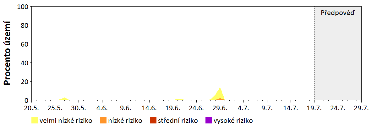 Předpověď stability atmosféry