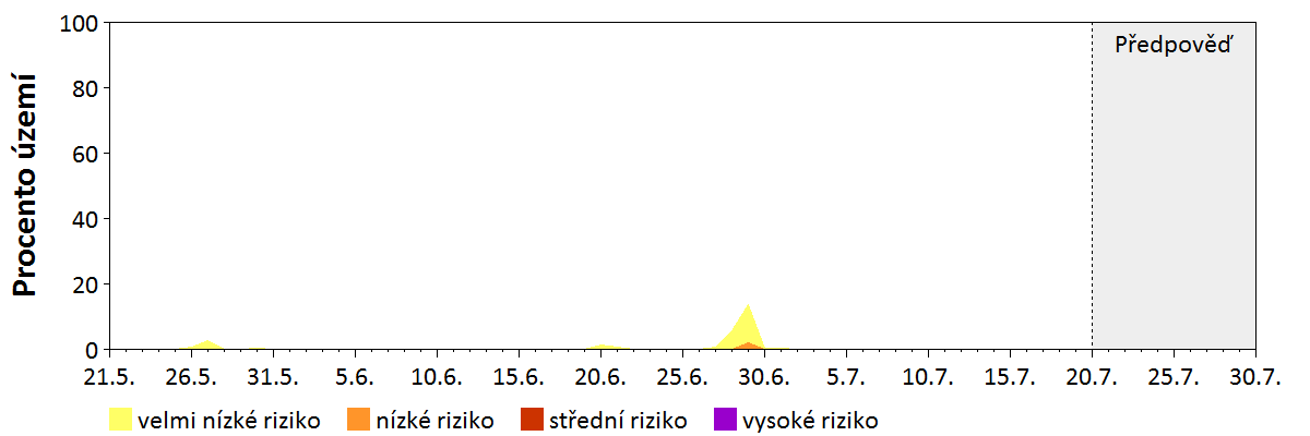 Předpověď stability atmosféry