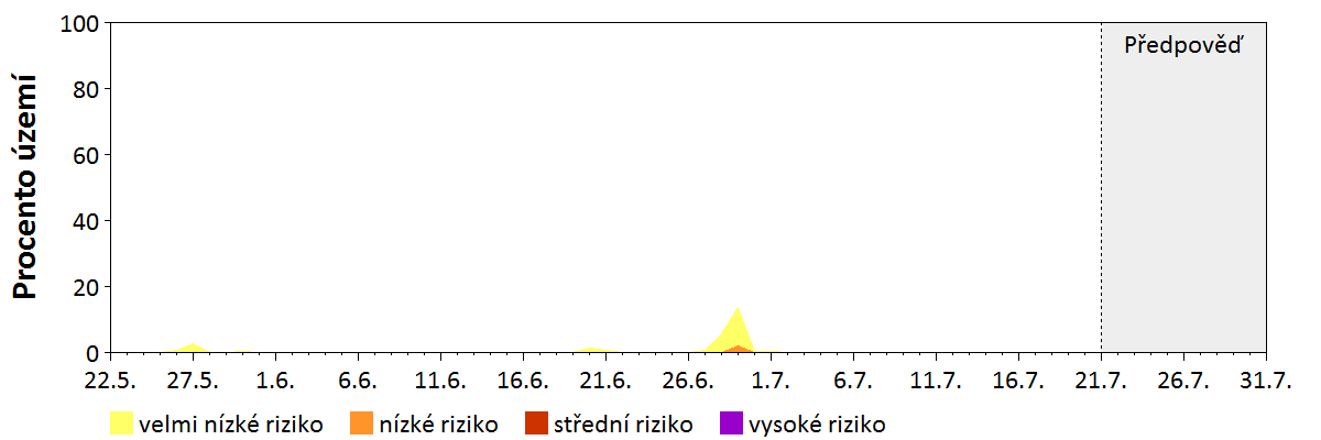 Předpověď stability atmosféry