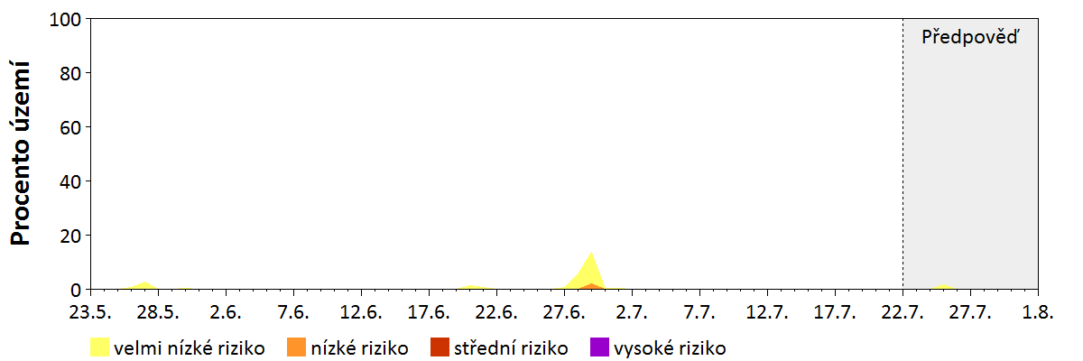 Předpověď stability atmosféry