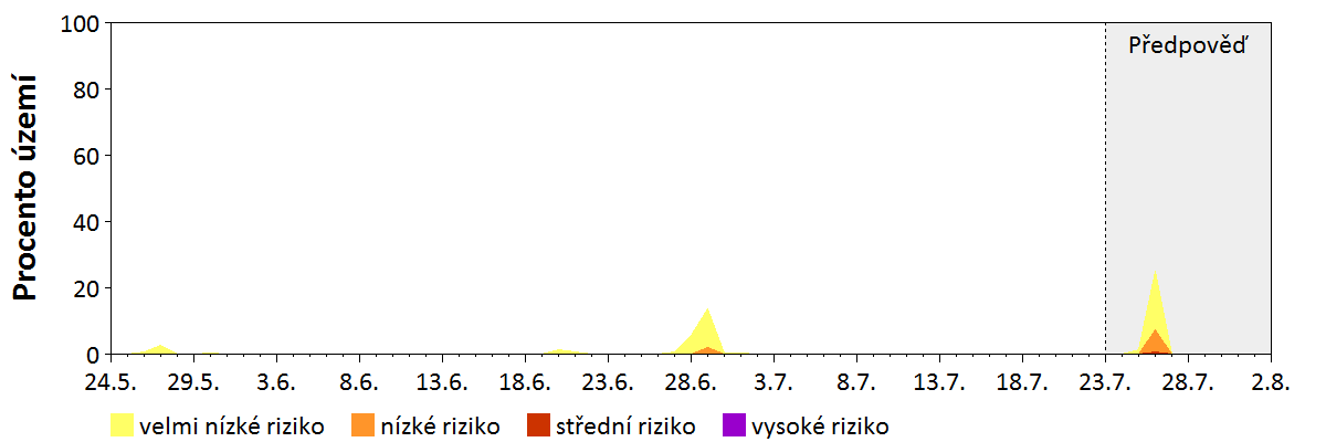 Předpověď stability atmosféry