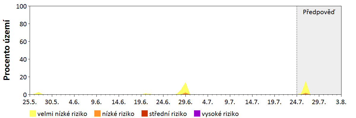 Předpověď stability atmosféry
