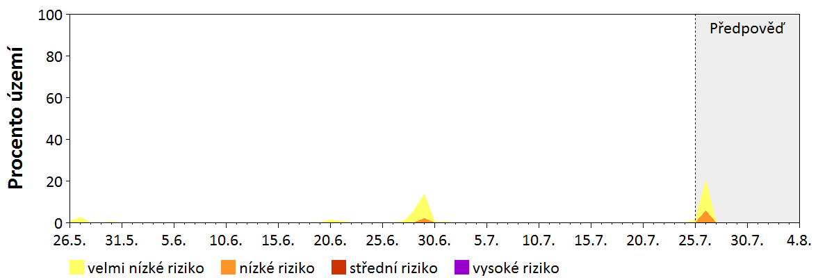 Předpověď stability atmosféry