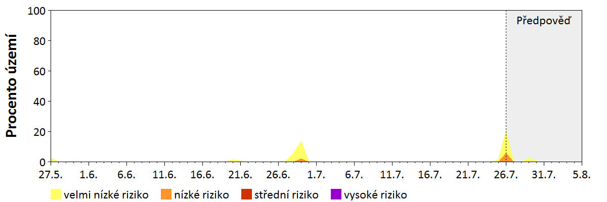 Předpověď stability atmosféry