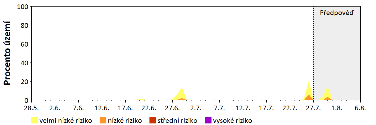 Předpověď stability atmosféry
