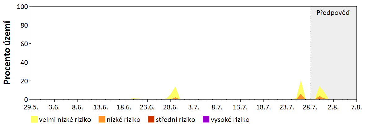 Předpověď stability atmosféry