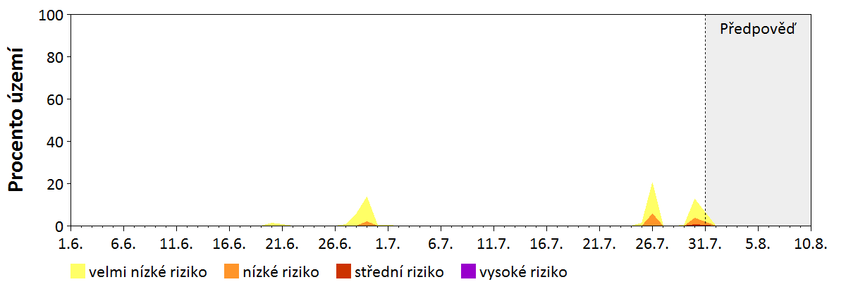 Předpověď stability atmosféry