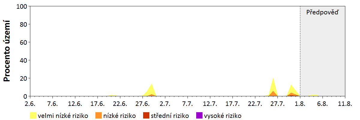 Předpověď stability atmosféry