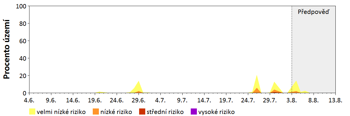 Předpověď stability atmosféry