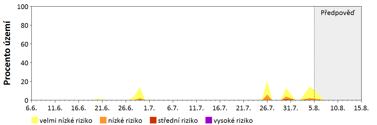 Předpověď stability atmosféry