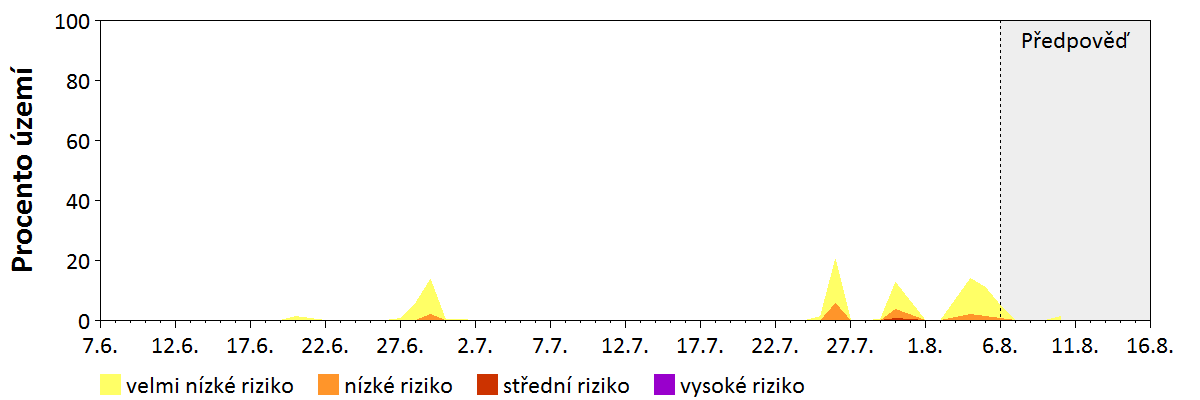 Předpověď stability atmosféry