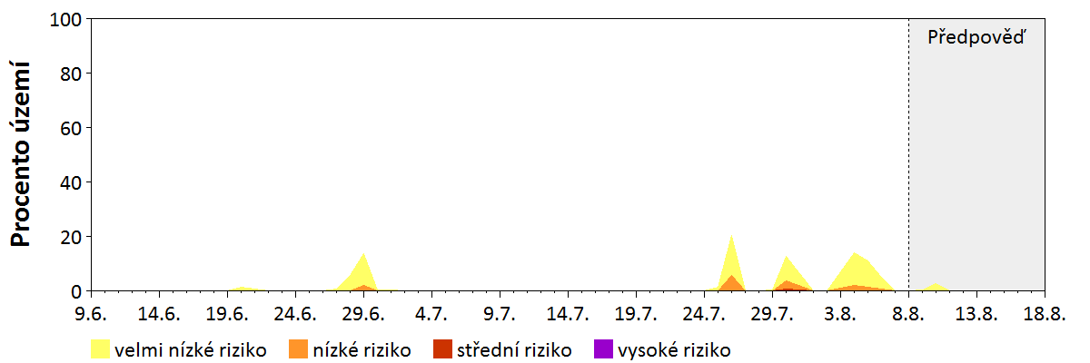Předpověď stability atmosféry