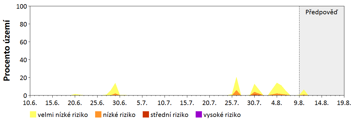 Předpověď stability atmosféry